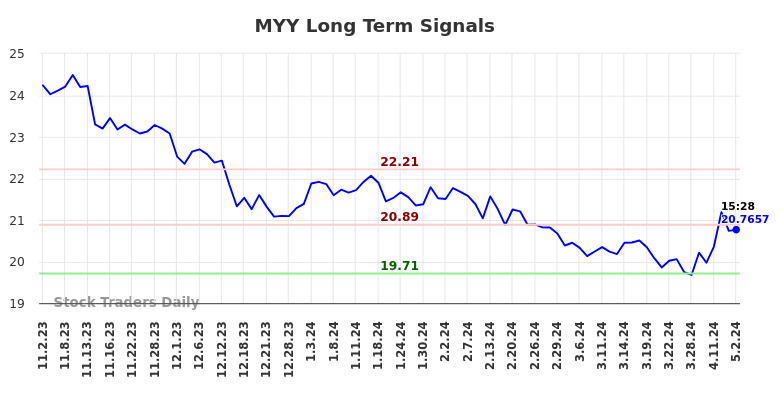 MYY Long Term Analysis for May 3 2024