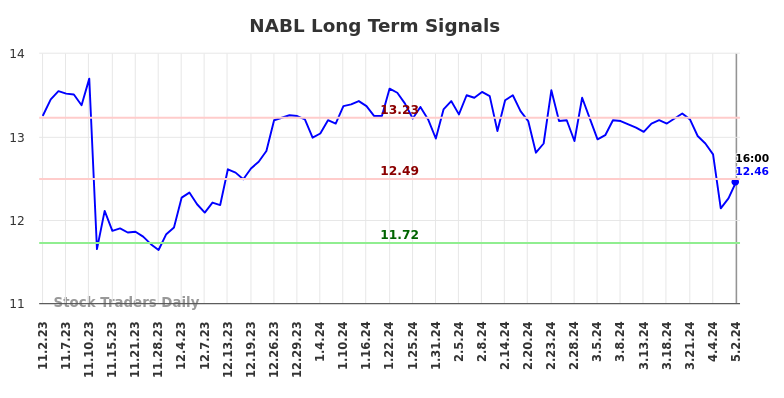 NABL Long Term Analysis for May 3 2024
