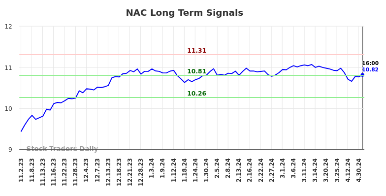 NAC Long Term Analysis for May 3 2024