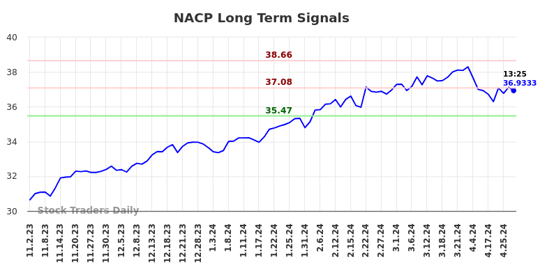 NACP Long Term Analysis for May 3 2024