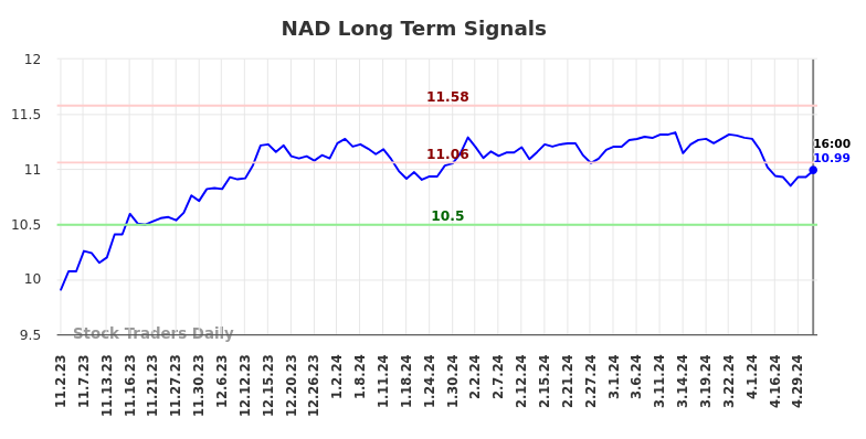 NAD Long Term Analysis for May 3 2024