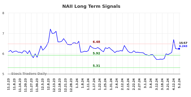 NAII Long Term Analysis for May 3 2024