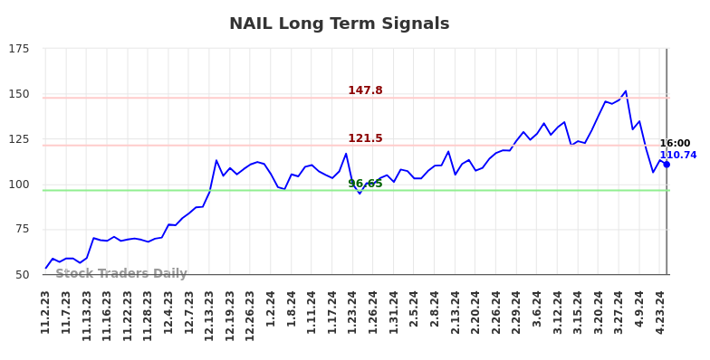 NAIL Long Term Analysis for May 3 2024