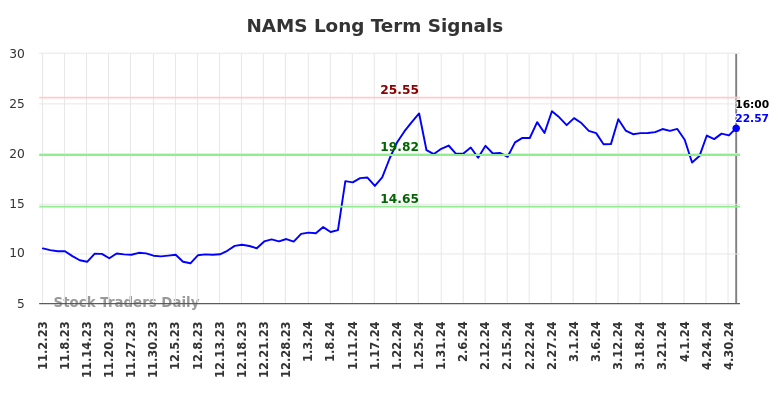 NAMS Long Term Analysis for May 3 2024