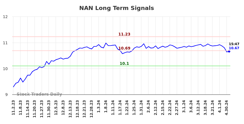 NAN Long Term Analysis for May 3 2024