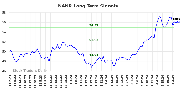 NANR Long Term Analysis for May 3 2024