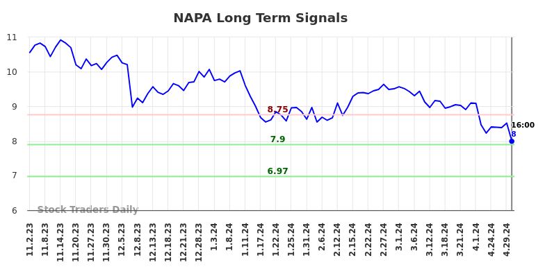 NAPA Long Term Analysis for May 3 2024