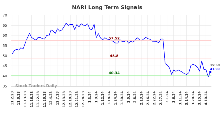 NARI Long Term Analysis for May 3 2024