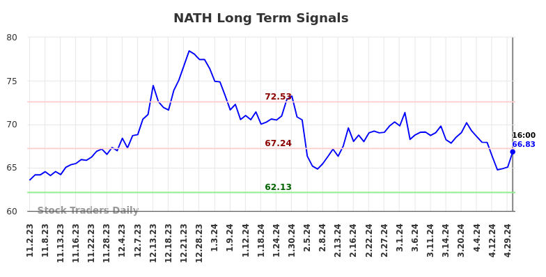 NATH Long Term Analysis for May 3 2024