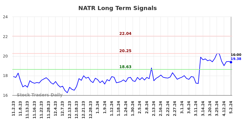 NATR Long Term Analysis for May 3 2024