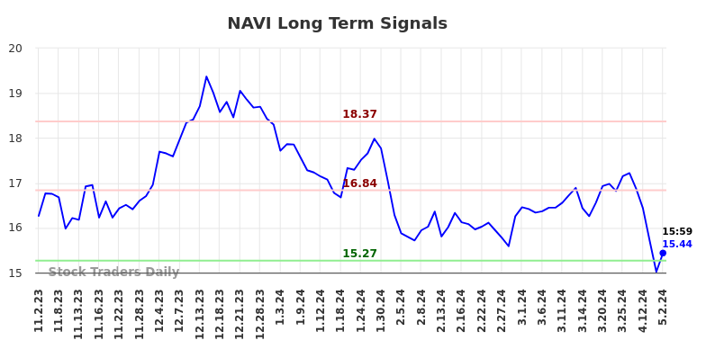 NAVI Long Term Analysis for May 3 2024