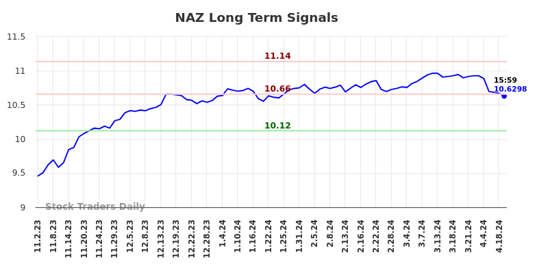 NAZ Long Term Analysis for May 3 2024