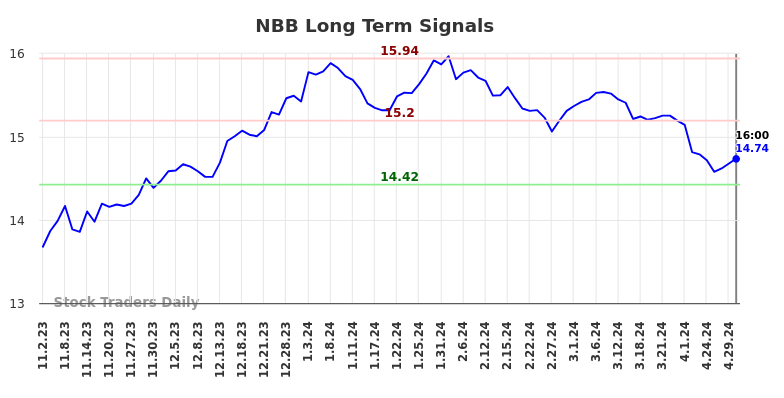 NBB Long Term Analysis for May 3 2024
