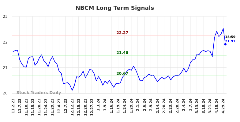 NBCM Long Term Analysis for May 3 2024