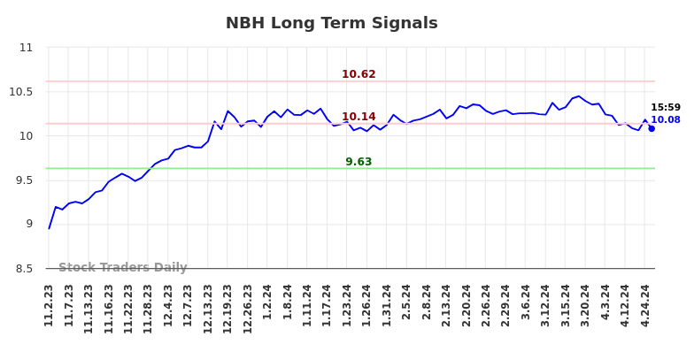 NBH Long Term Analysis for May 3 2024
