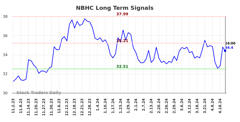 NBHC Long Term Analysis for May 3 2024