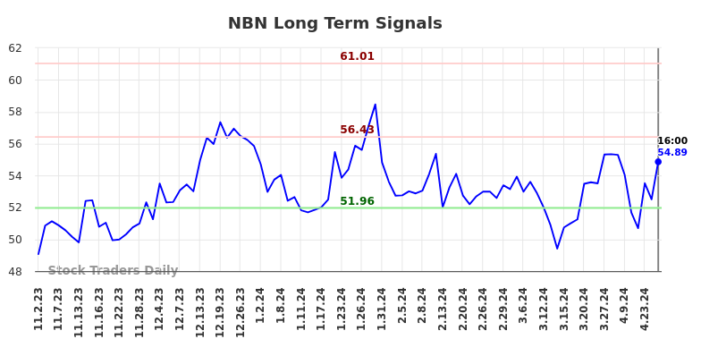 NBN Long Term Analysis for May 3 2024