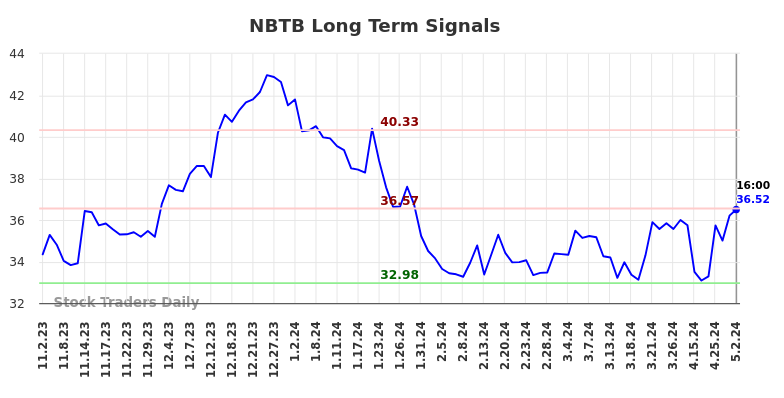 NBTB Long Term Analysis for May 3 2024