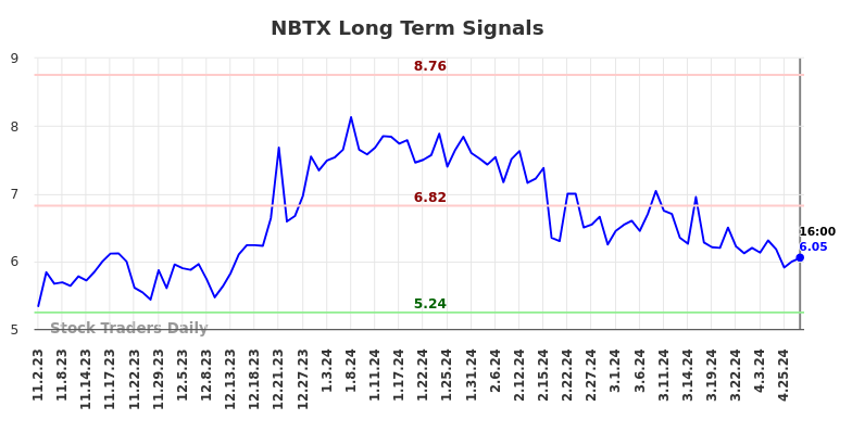 NBTX Long Term Analysis for May 3 2024