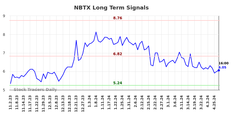 NBTX Long Term Analysis for May 3 2024 NBTX Long Term Analysis for May 3 2024
