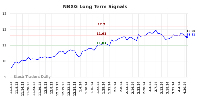 NBXG Long Term Analysis for May 3 2024