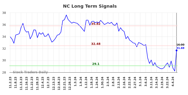 NC Long Term Analysis for May 3 2024
