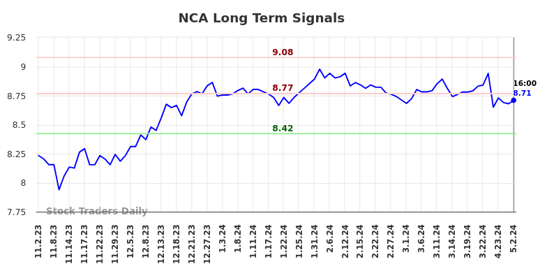 NCA Long Term Analysis for May 3 2024