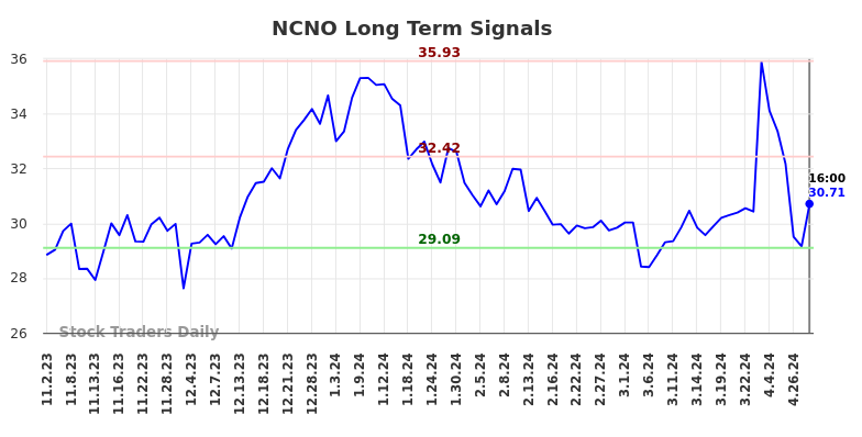 NCNO Long Term Analysis for May 3 2024