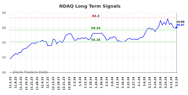 NDAQ Long Term Analysis for May 3 2024