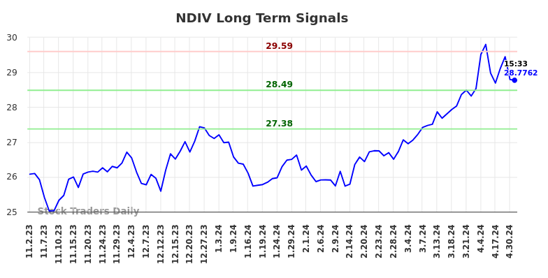 NDIV Long Term Analysis for May 3 2024