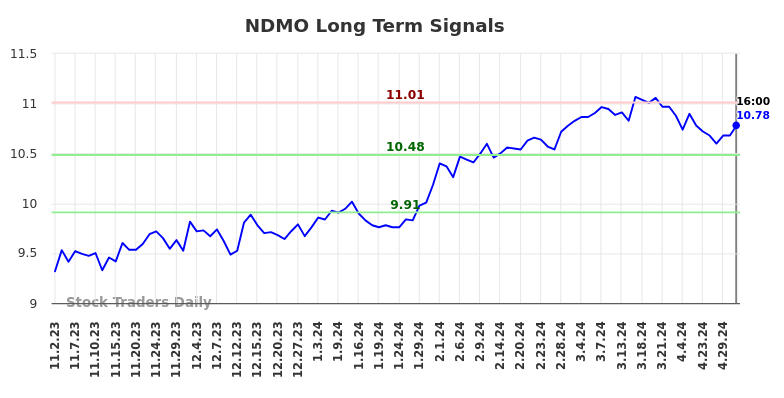 NDMO Long Term Analysis for May 3 2024