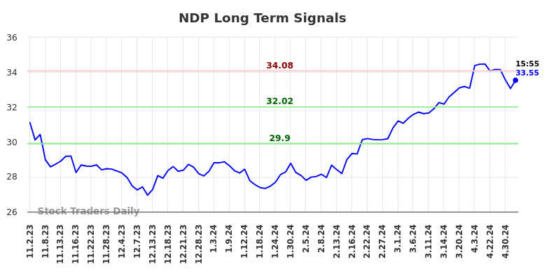NDP Long Term Analysis for May 3 2024