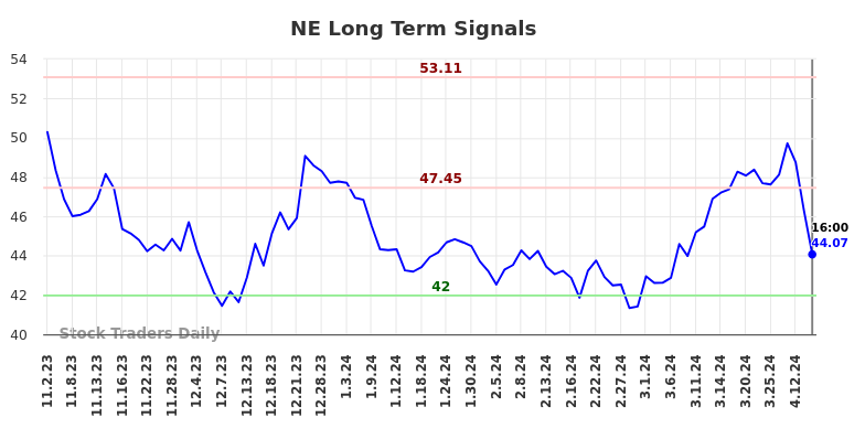 NE Long Term Analysis for May 3 2024