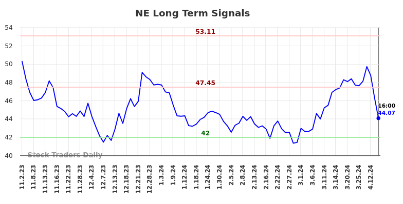 NE Long Term Analysis for May 3 2024 NE Long Term Analysis for May 3 2024