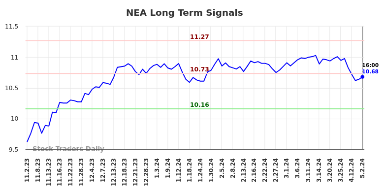 NEA Long Term Analysis for May 3 2024