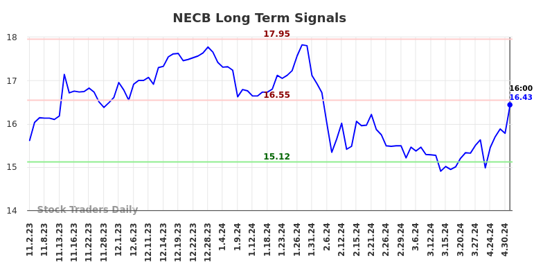 NECB Long Term Analysis for May 3 2024