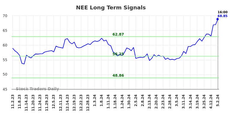 NEE Long Term Analysis for May 3 2024