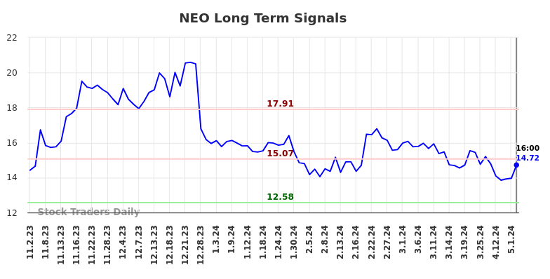 NEO Long Term Analysis for May 3 2024