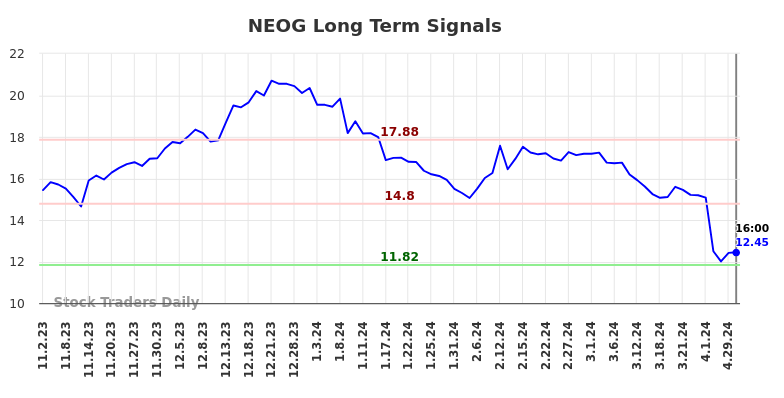 NEOG Long Term Analysis for May 3 2024