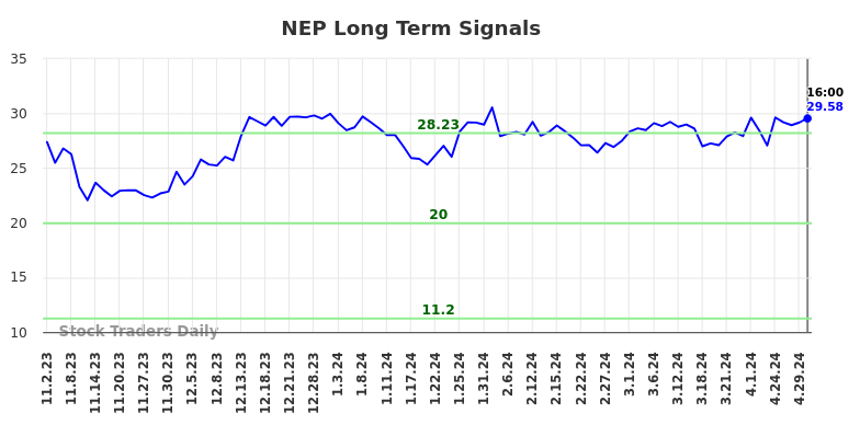 NEP Long Term Analysis for May 3 2024