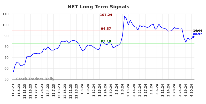 NET Long Term Analysis for May 3 2024