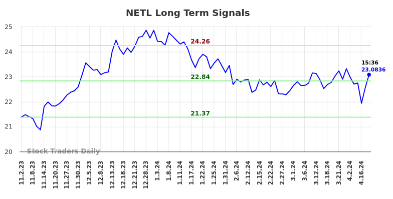 NETL Long Term Analysis for May 3 2024