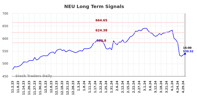 NEU Long Term Analysis for May 3 2024