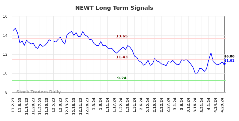 NEWT Long Term Analysis for May 3 2024