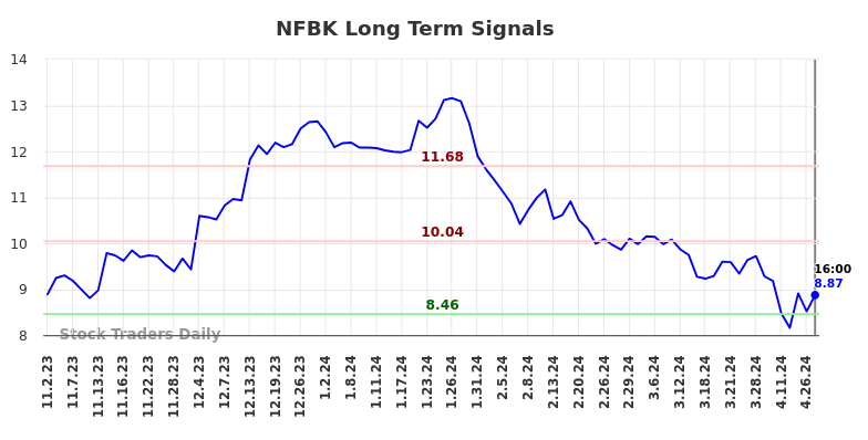 NFBK Long Term Analysis for May 3 2024