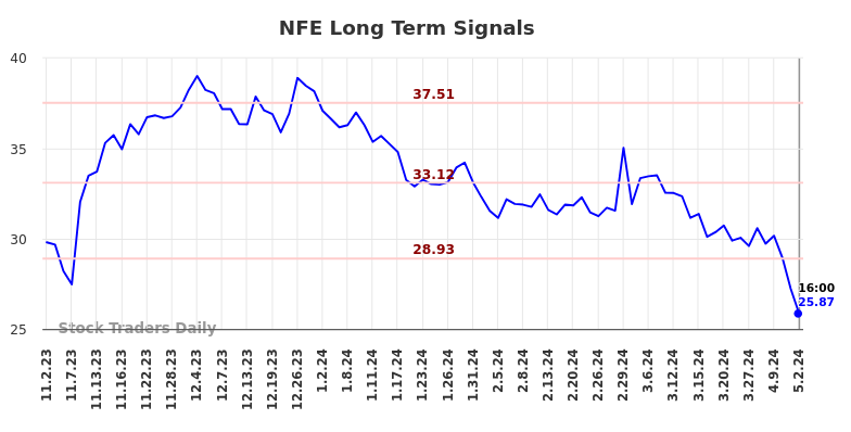 NFE Long Term Analysis for May 3 2024