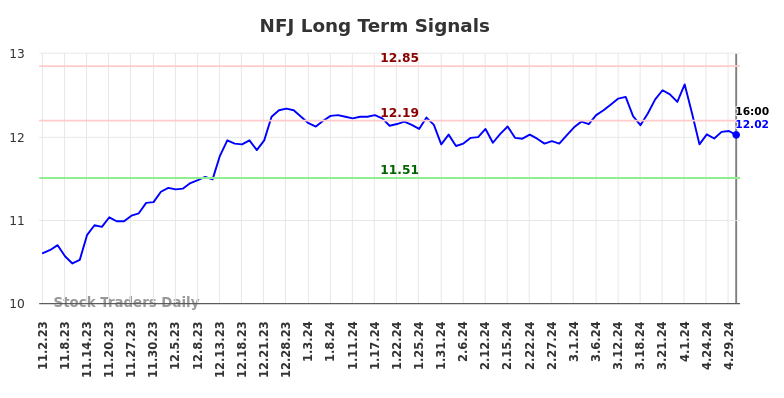 NFJ Long Term Analysis for May 3 2024