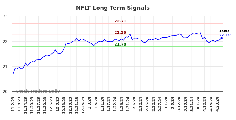 NFLT Long Term Analysis for May 3 2024