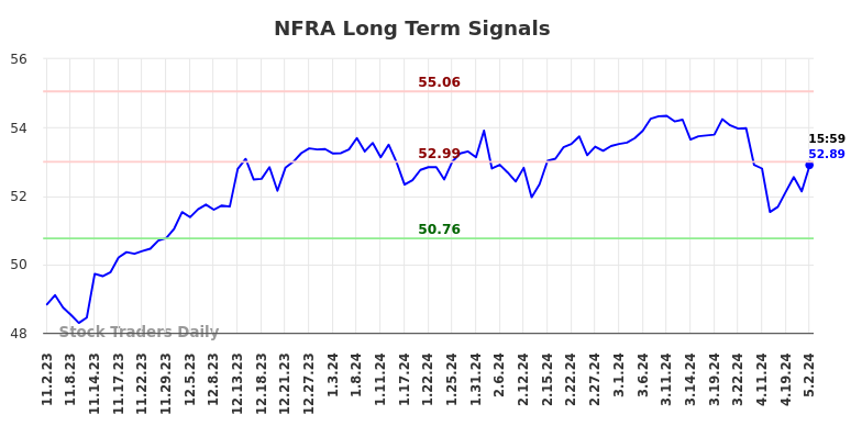NFRA Long Term Analysis for May 3 2024