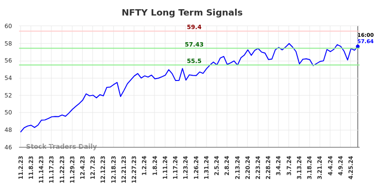 NFTY Long Term Analysis for May 3 2024